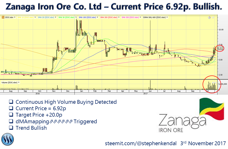 Zanaga Iron Ore Co. Ltd – Current Price 6.92p. Bullish..png