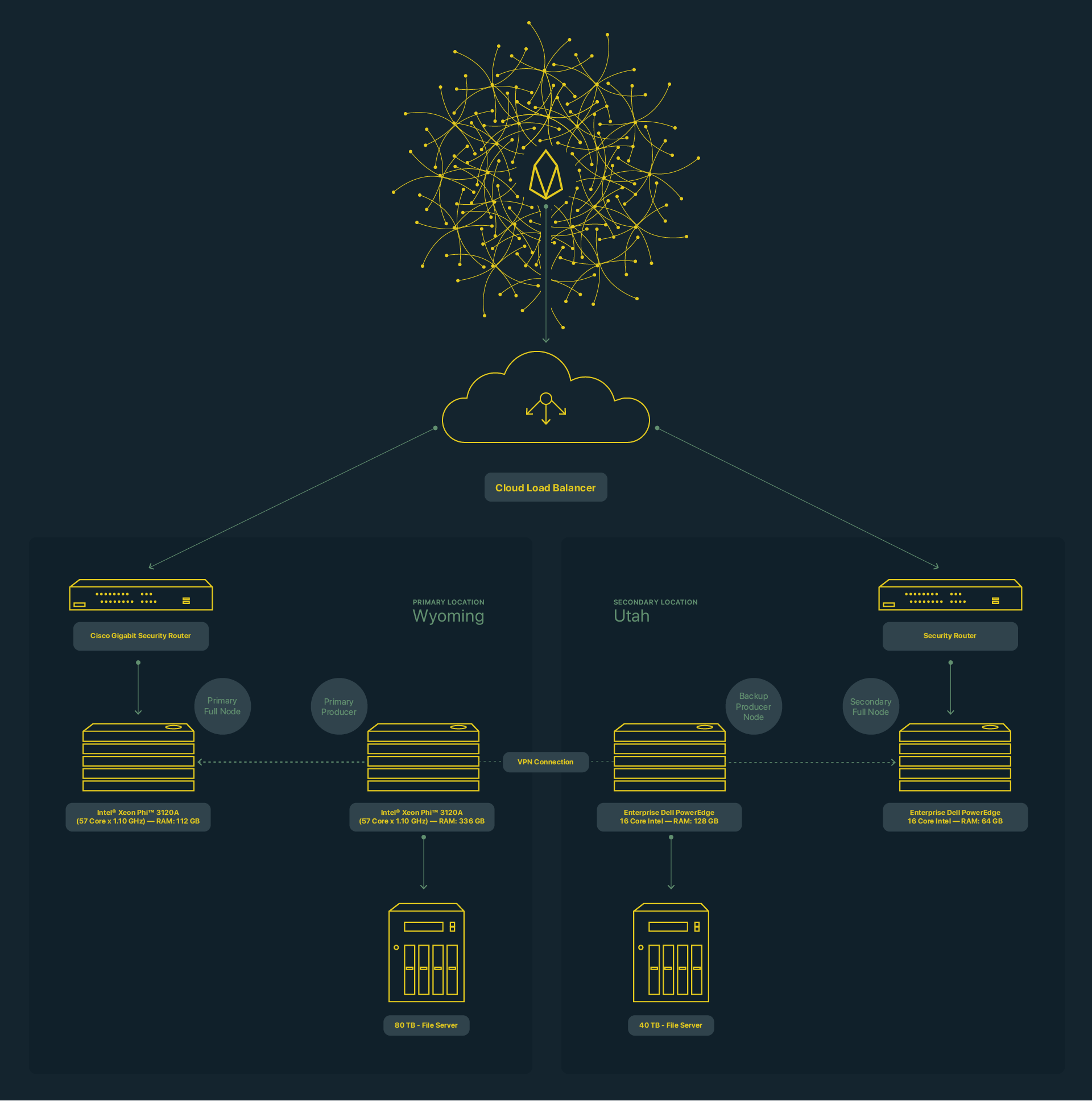 EOS-Tribe-Deployment Diagram.png