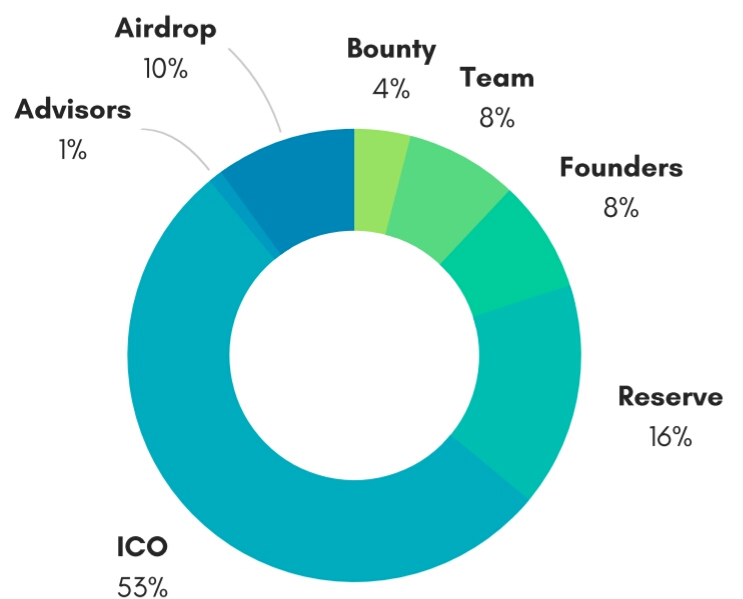 Airdrop allocation points перевод