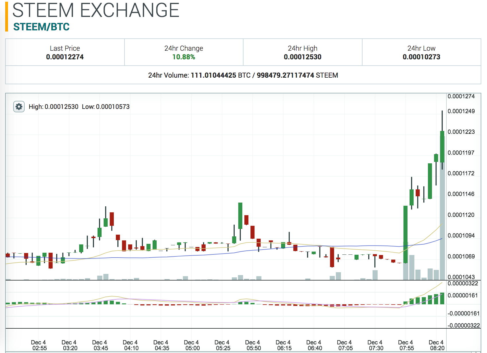 STEEM Poloniex