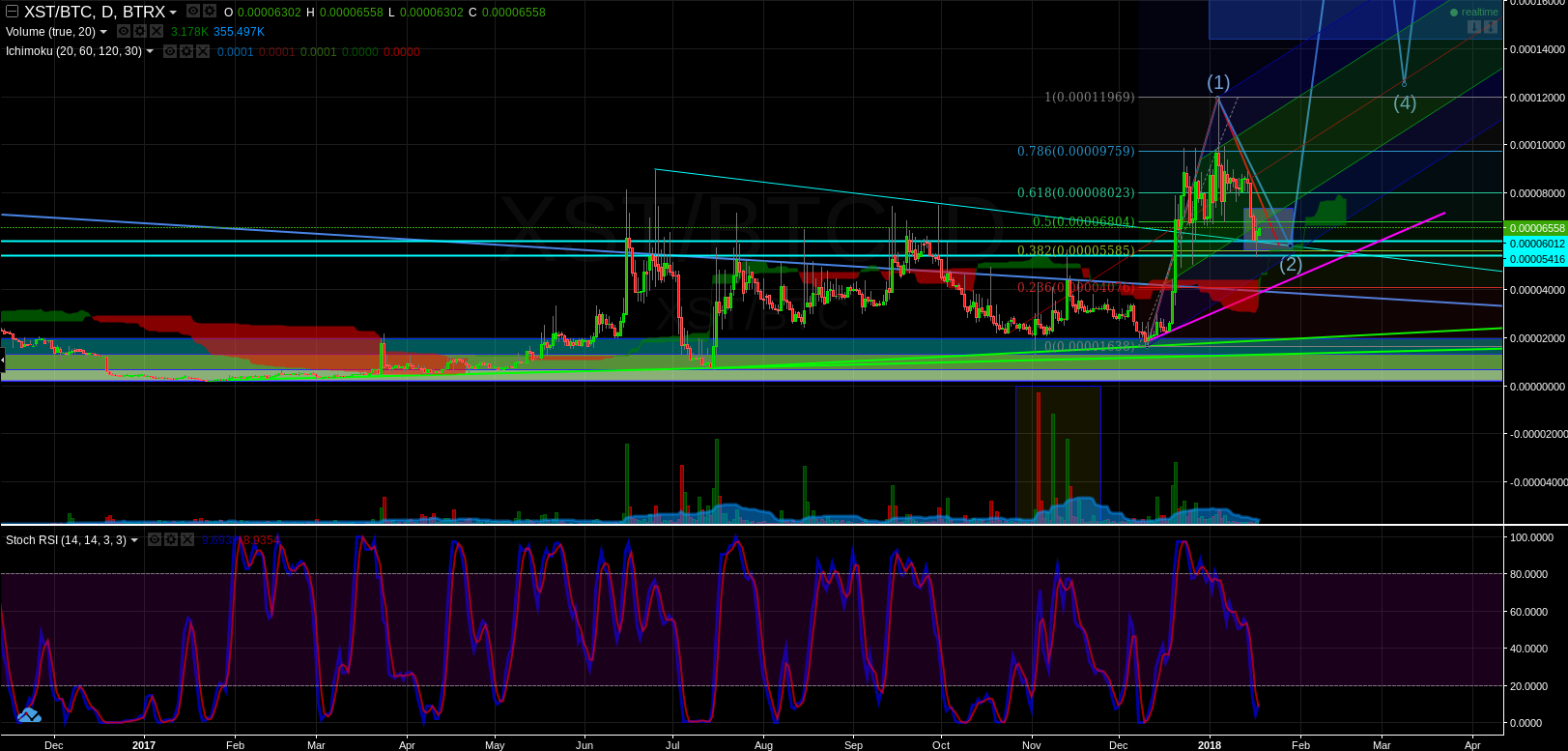 XST Stealthcoin starting next leg?.png