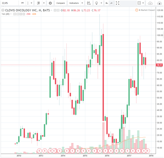 Clovis share price monthly view