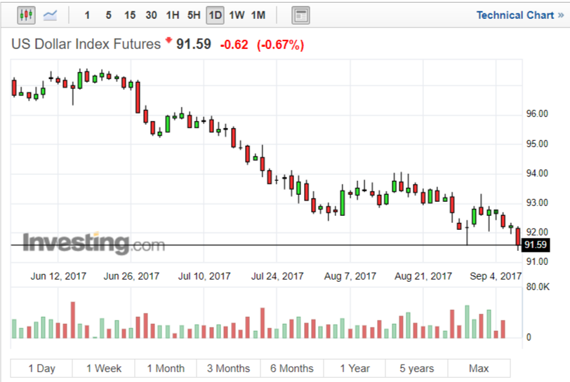 FireShot Capture 508 - US Dollar Index - Investi_ - https___www.investing.com_quotes_us-dollar-index.png