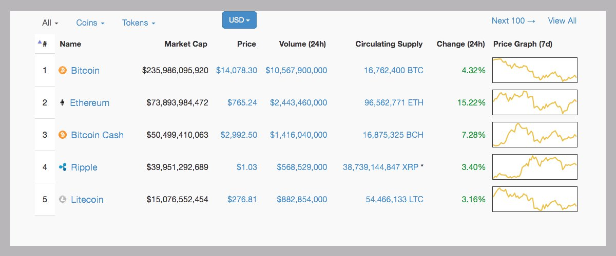 Объем 24. COINMARKETCAP Bitcoin 40000$. COINMARKETCAP Bitcoin 40000$c2021.