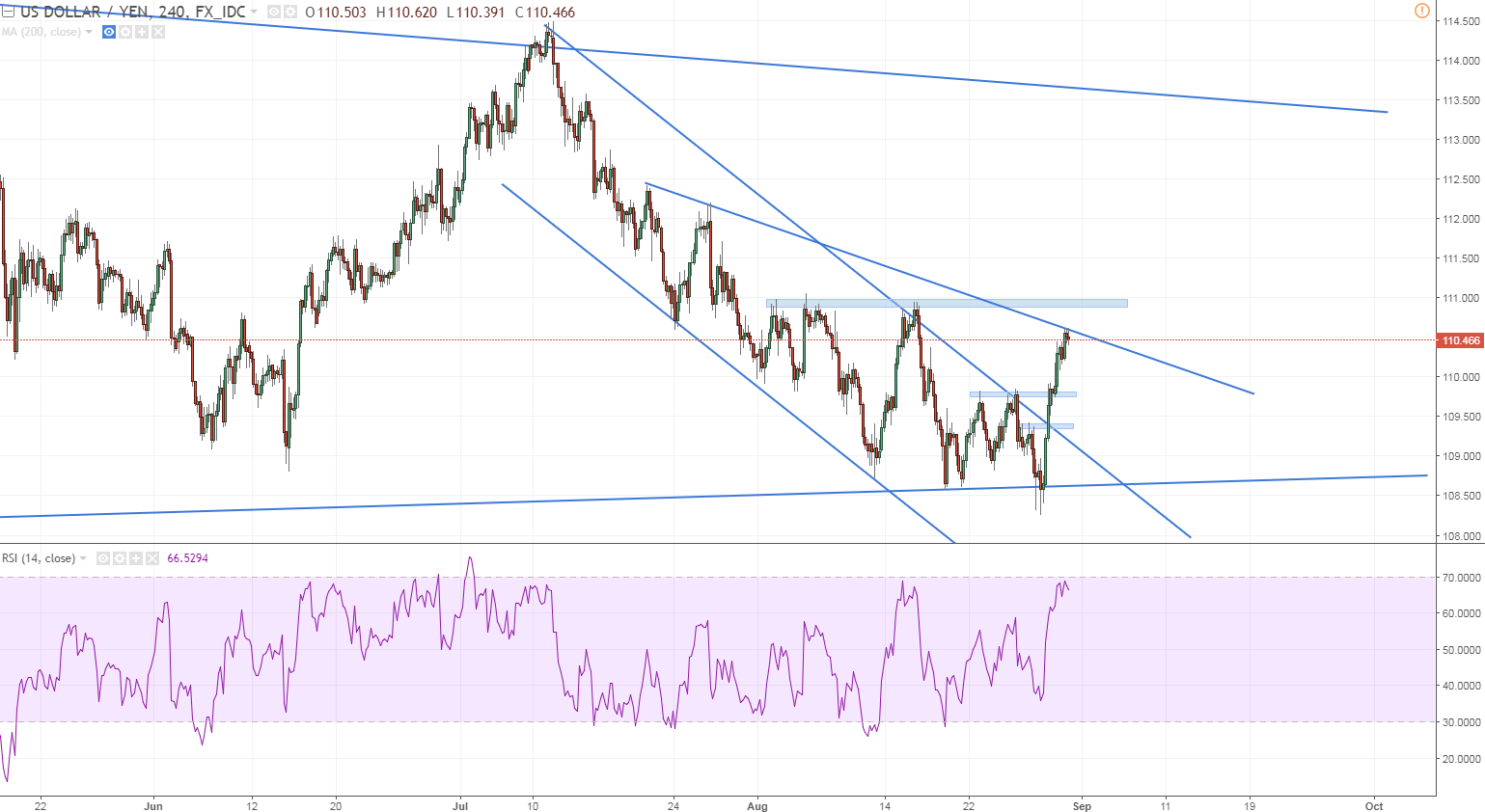 usdjpy h4  i wonder the light blue box around 111 will get clipped we have nfp week.PNG