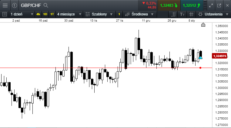 gbpchf 15,01,18a.png