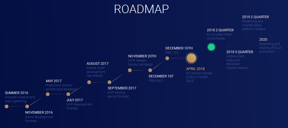 Дорожная карта c разработчика