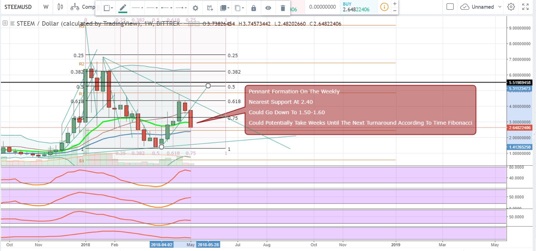 FireShot Capture 1374 - STEEMUSD_ 2.64819302 ▼−17.6% _ - https___www.tradingview.com_chart_AxIWekrr_.png