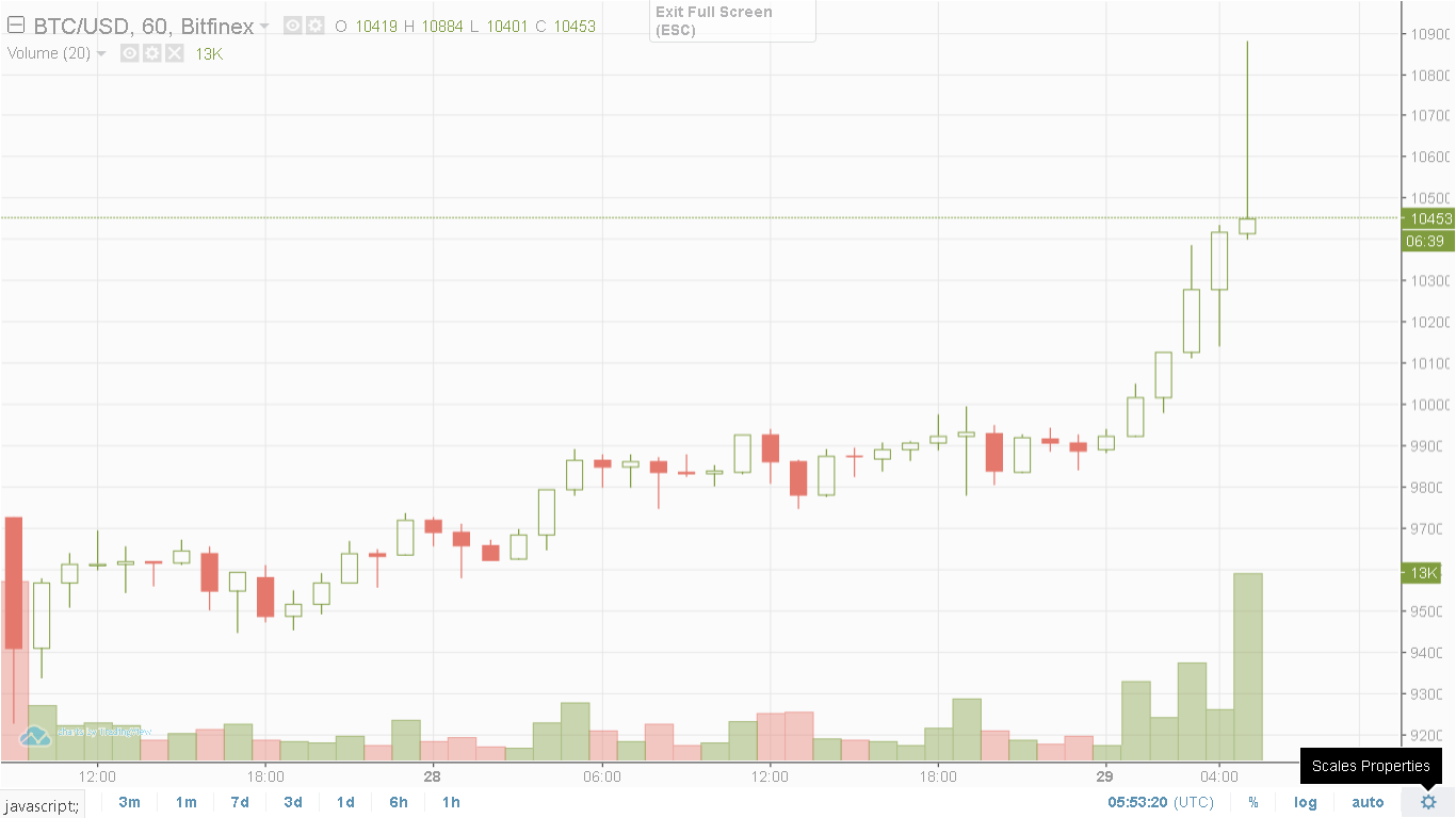 Is Bitcoin will Reach 11k in the same day exceeded 10k.dib