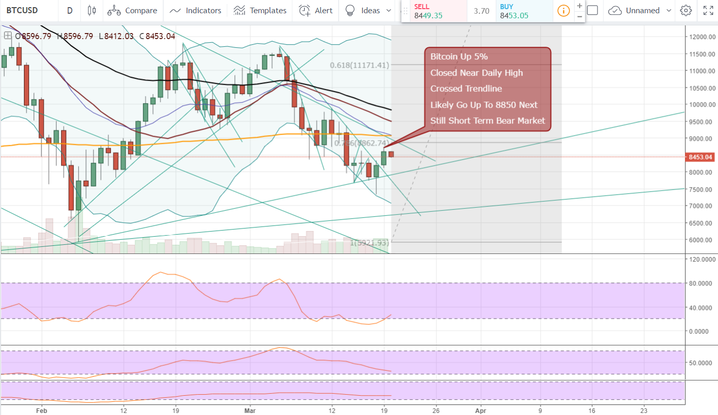 FireShot Capture 1122 - BTCUSD_ 8453.05 ▼−1.67% — Unn_ - https___www.tradingview.com_chart_AxIWekrr_.png