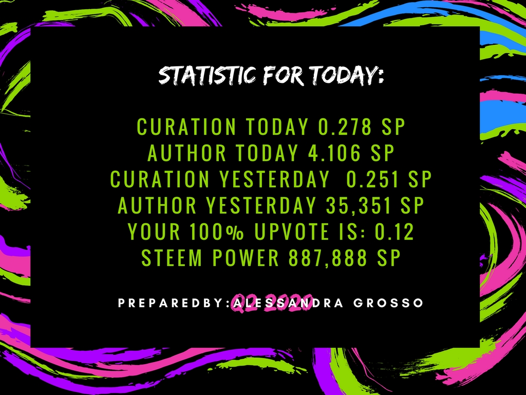 Curation today 0.000 SPAuthor today 0.000 SPCuration yesterday 0.059 SPAuthor yesterday 0.770 SPYour 100% upvote is_ 0.09 STEEM POWER 416.477 SP.jpg