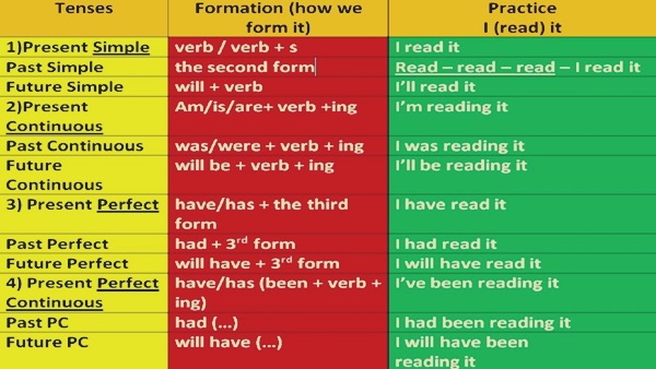 16 Tenses in English - English Study Here