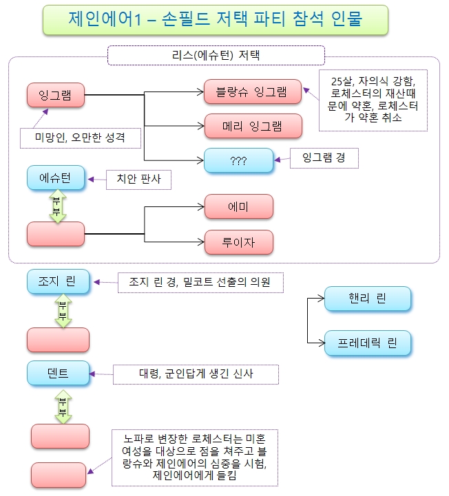 제인에어2-07-손필드저택_파티참석_등장인물.jpg