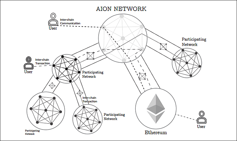 Aion-Network-The-Aion-multi-tier-blockchain-network-is-like-a-computer-network,-providing-a-protocol-and-standard-for-dissimilar-systems-to-communicate.png