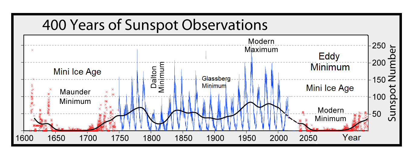 INTRO TO GRAND SOLAR MINIMUM — Steemit