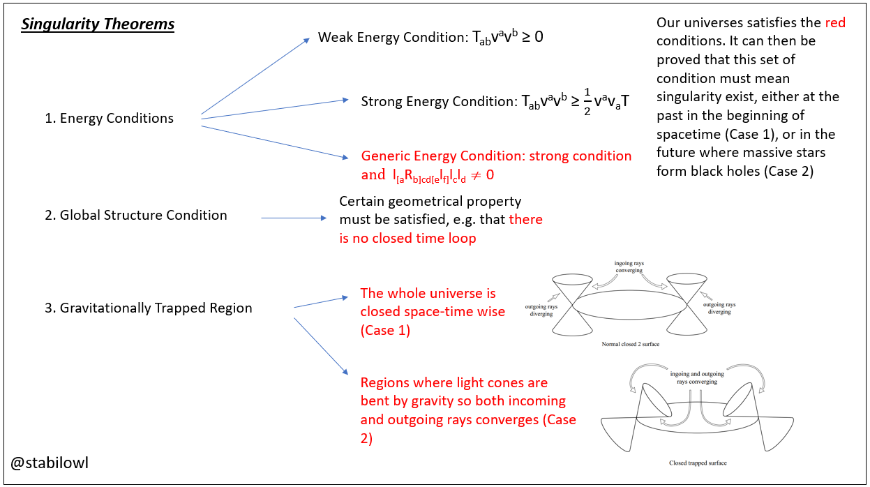 singularity theorem