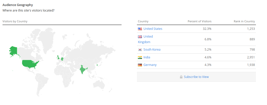 Steemit.com Traffic  Demographics and Competitors   Alexa(1).png