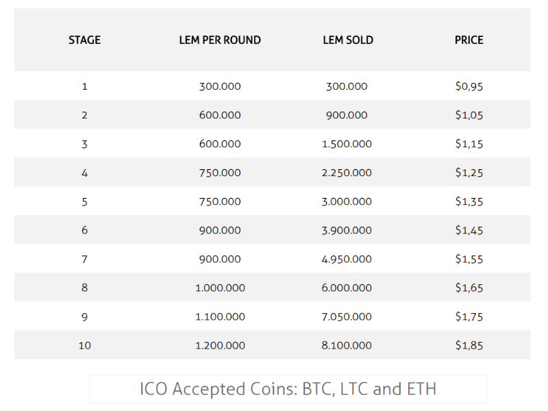 lendium ico rounds.png