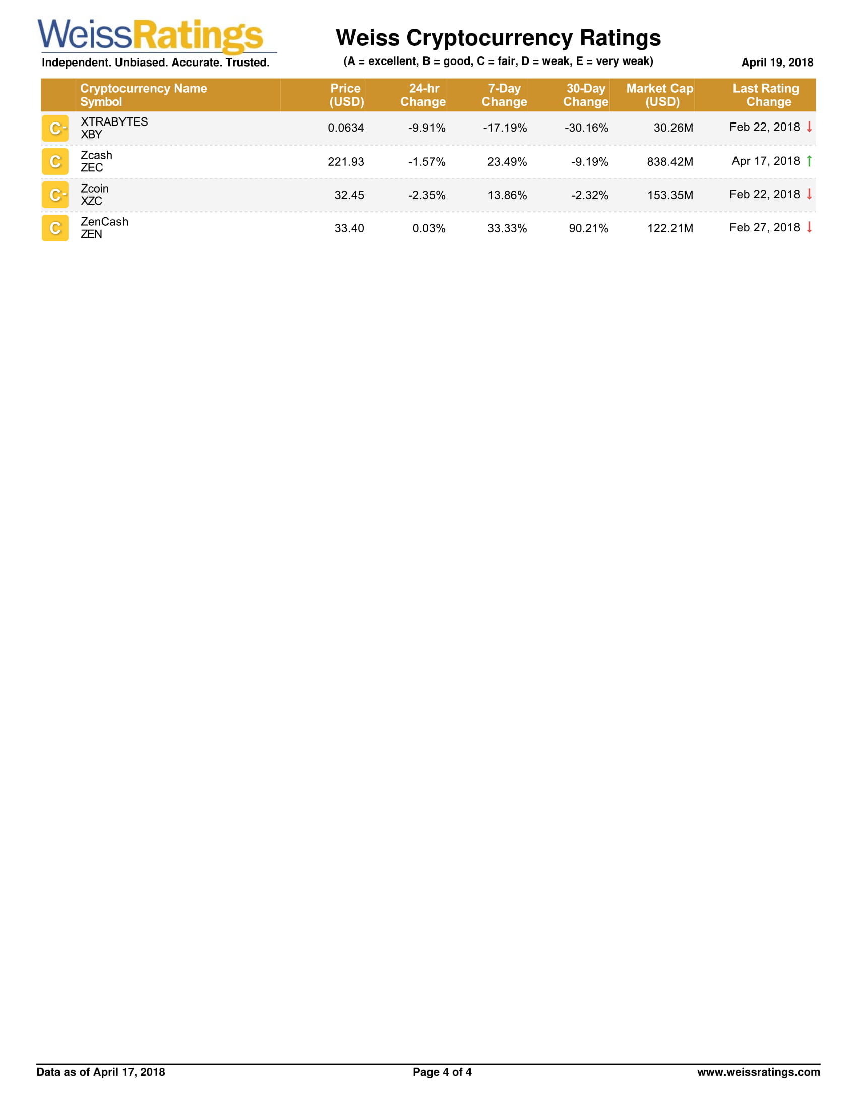 https steemit.com cryptocurrency zeroshiki weiss-ratings-all-coins-included