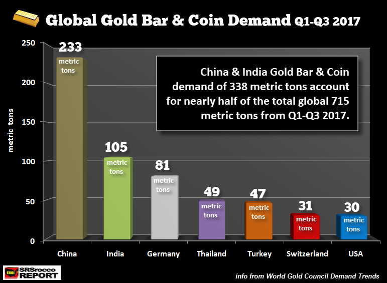 _Global-Gold-Bar-Coin-Demand-Q1-Q3-2017.png