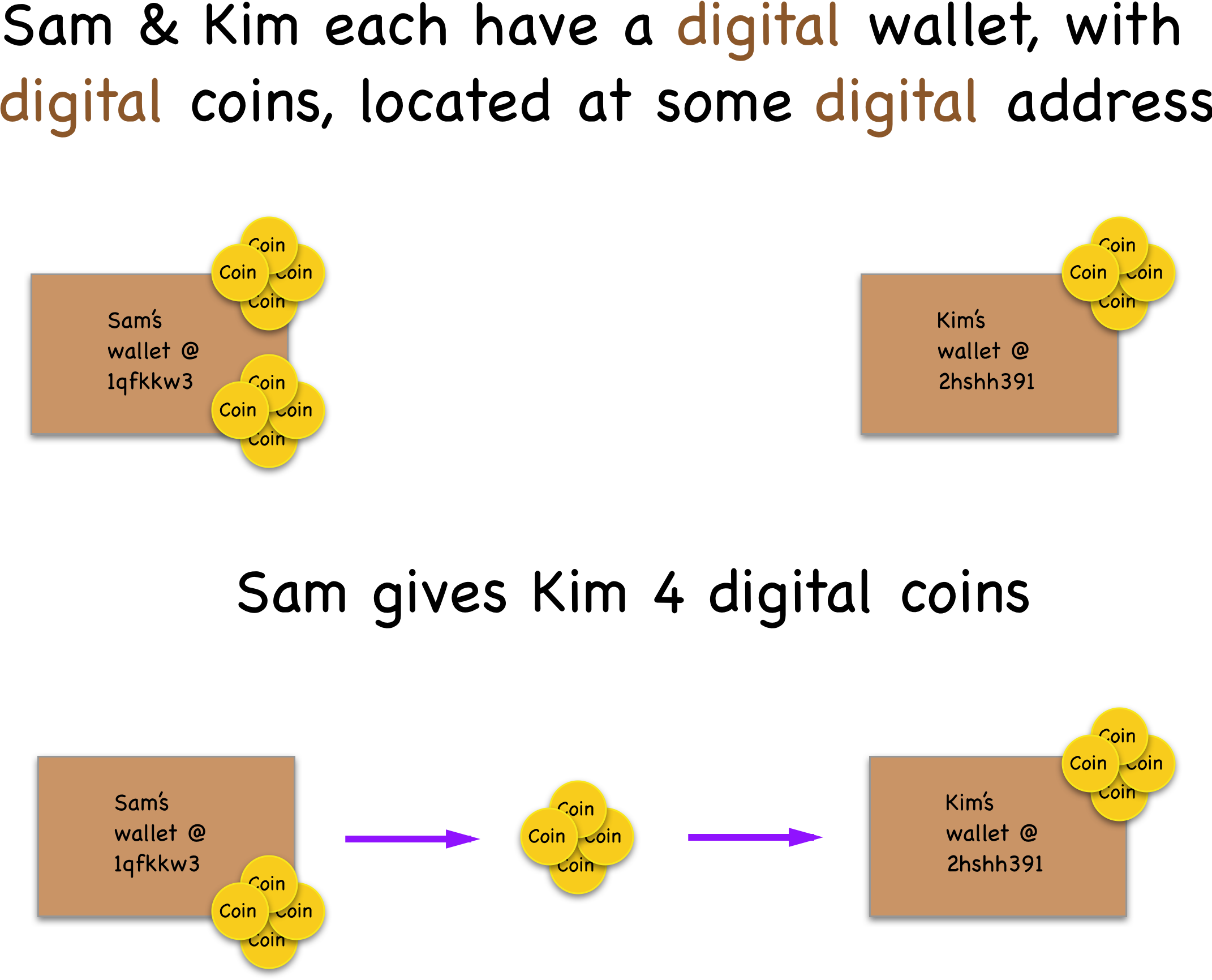 Blockchain & cryptocurrency explained simply, in pictures ...