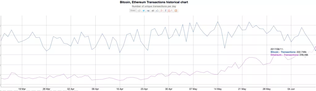 Unconfirmed Bitcoin Transactions Chart
