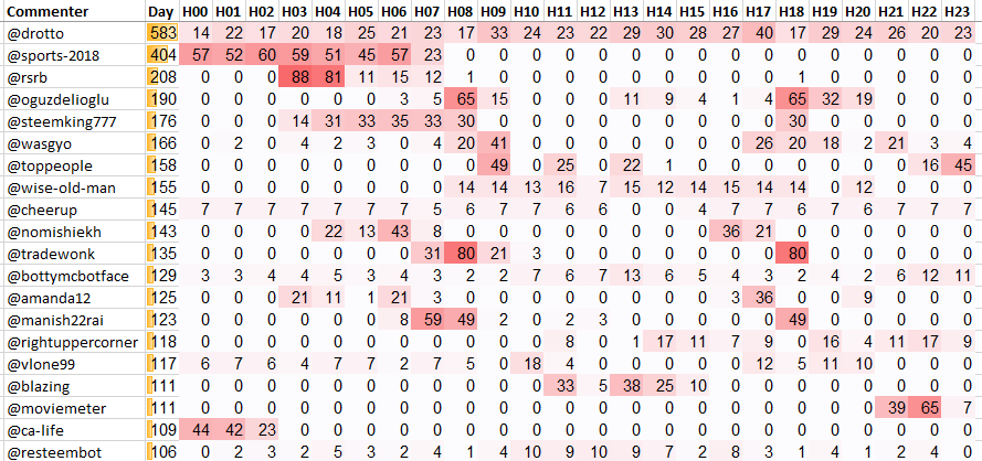 Top 20 Active