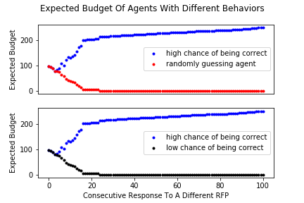 Expected Budget Of Agents With Different Behaviors