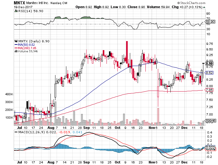 short-term-up-trend-buy-signal-for-stock-symbol-mntx-as-of-12-20-2017.png