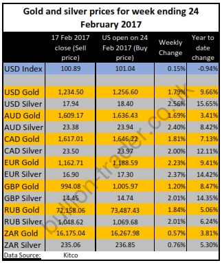 Weekly gold market prices_20170224_001.jpg