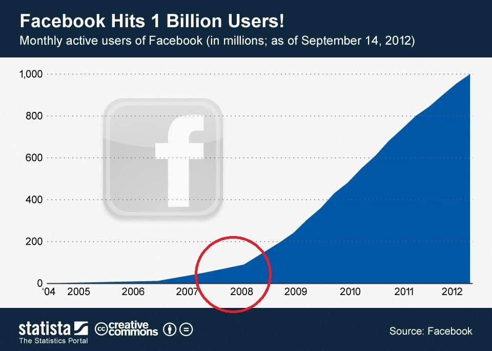 ChartOfTheDay_639_Monthly_active_users_of_Facebook_n.jpg