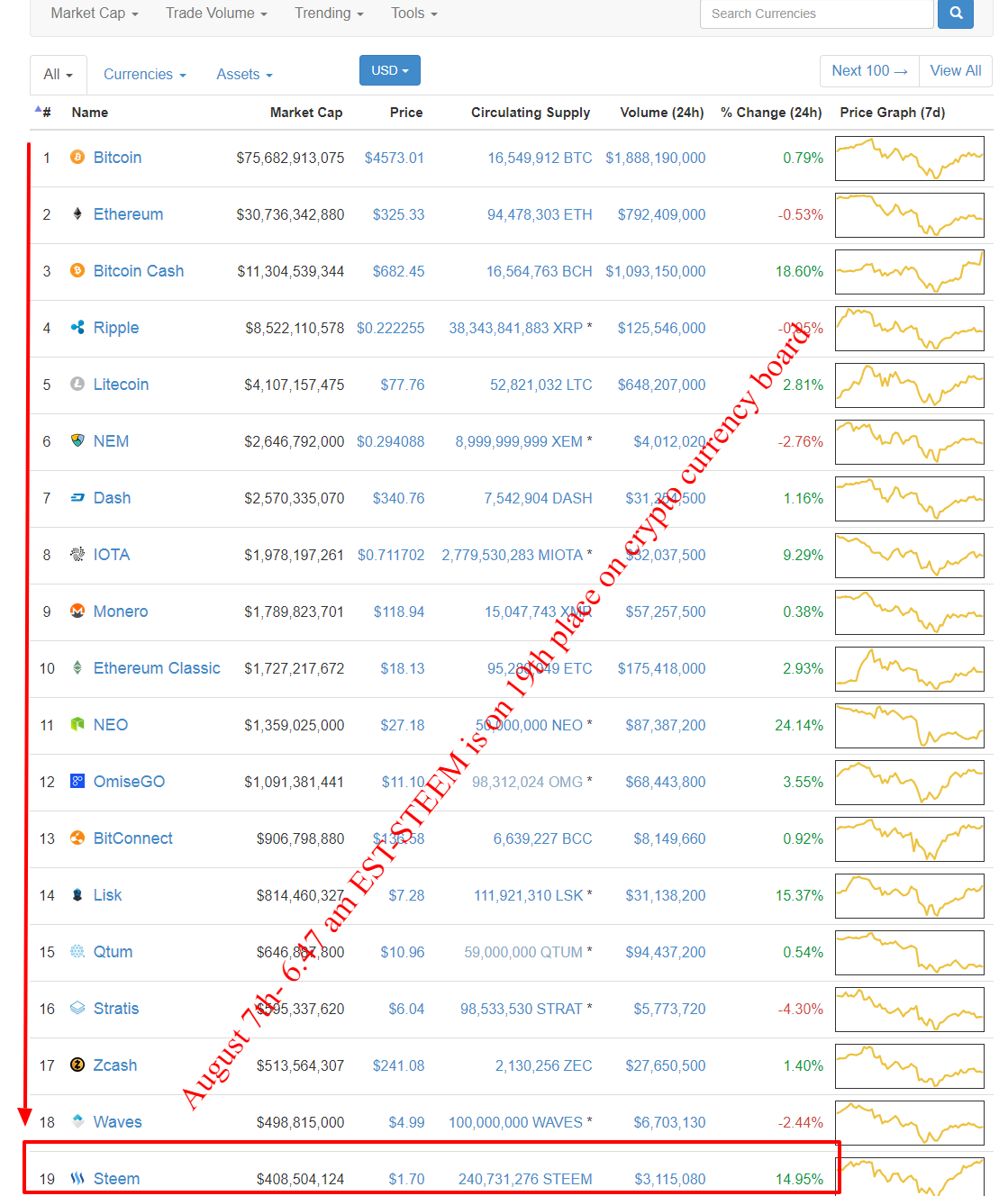 steem 19th place on crypto board.png