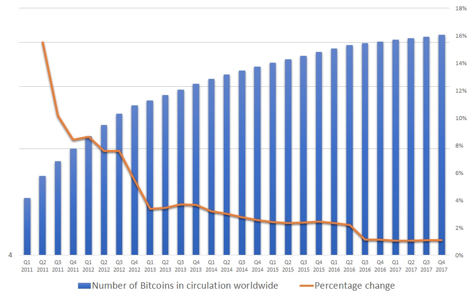 Bitcoins In Circulation Chart