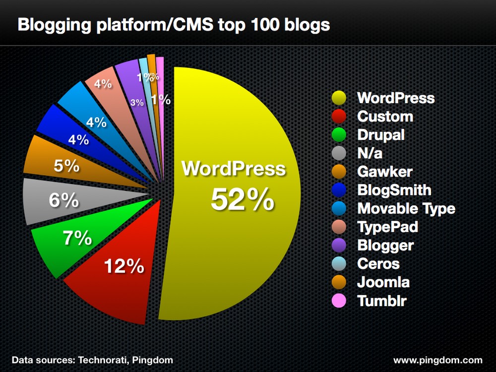 Starting-a-blog-Wordpress-dominates-blogging.jpg