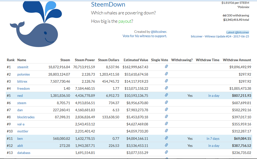 Whales_witnesses cashing out_steemit.png