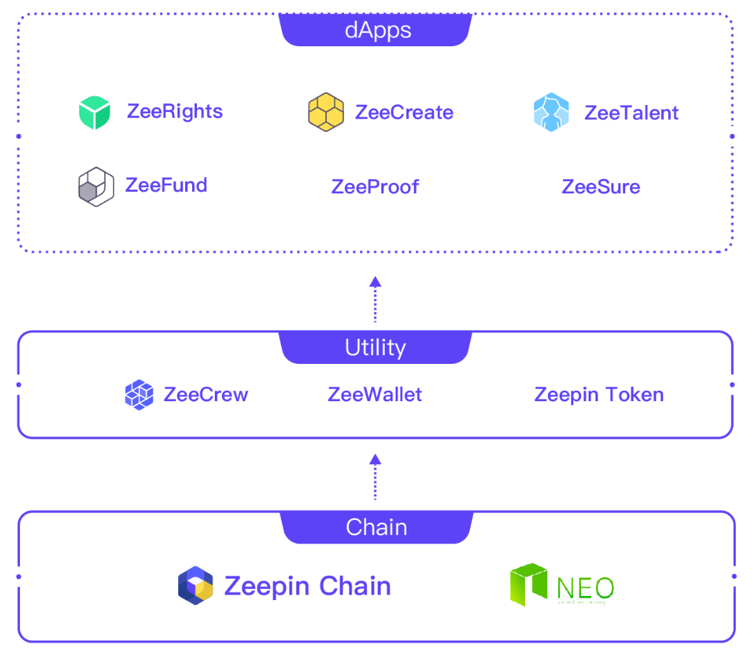 zeepin dapps