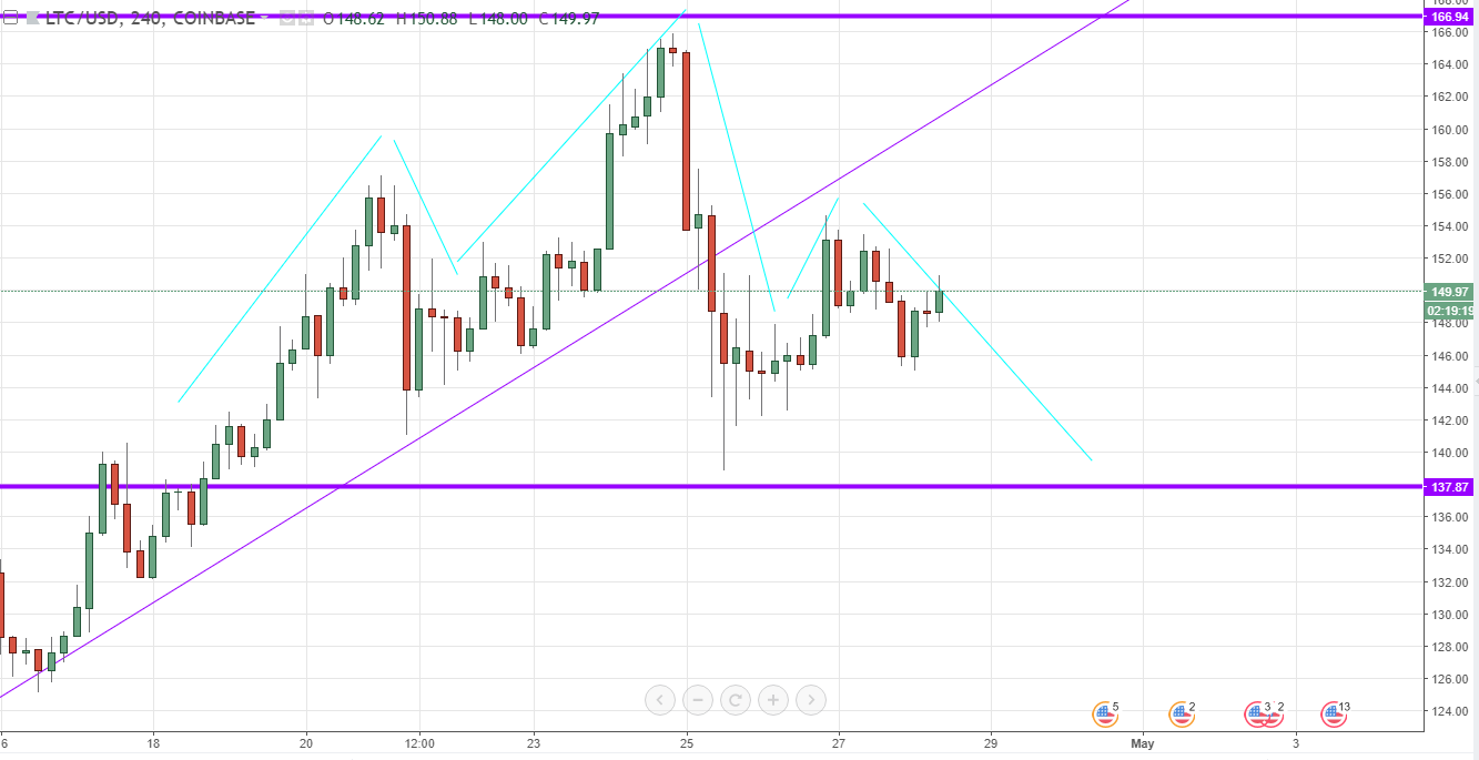 LTCUSD 28-04-18 Head & Shoulders.PNG