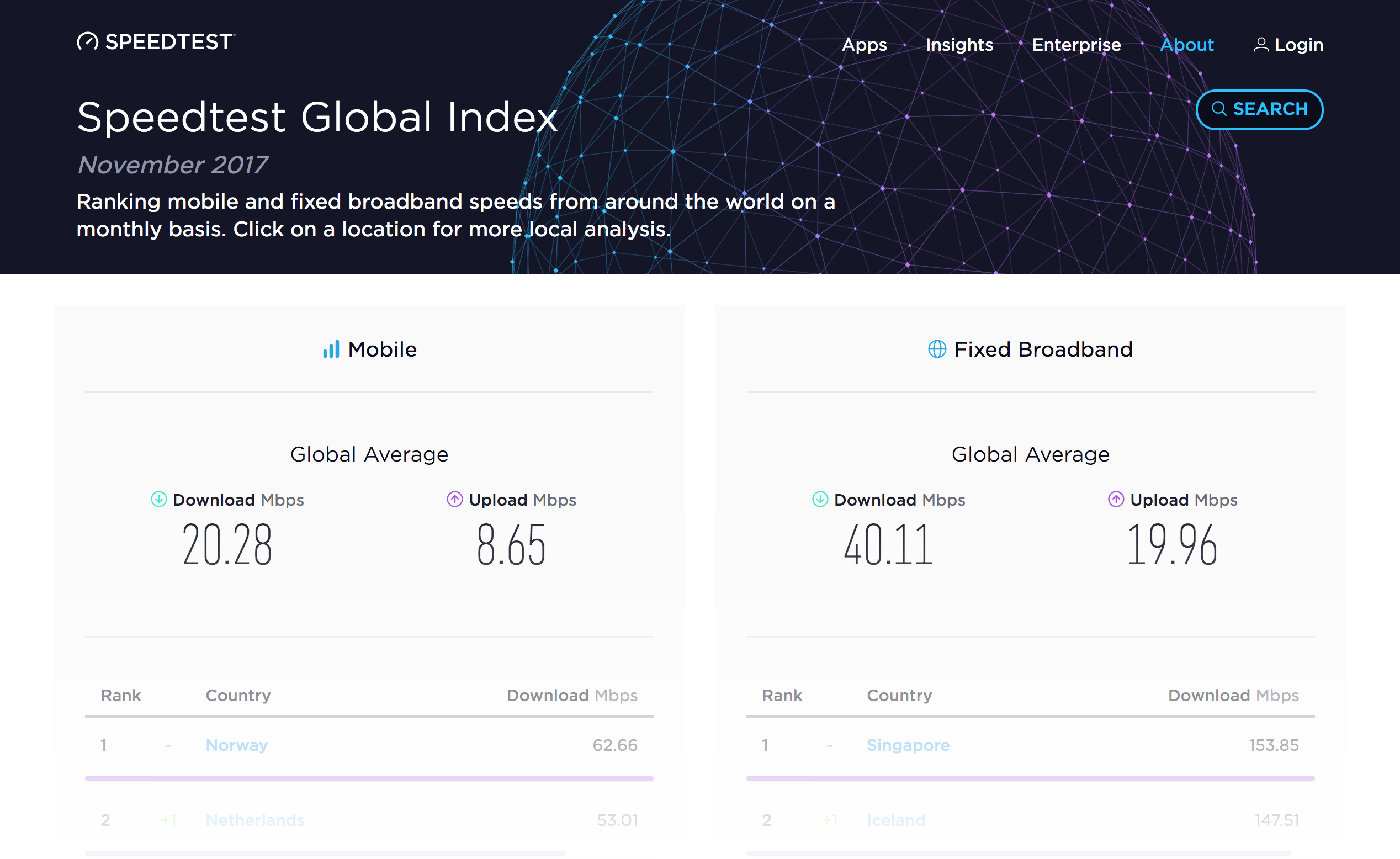 Интернет 2017. Speedtest Global Index. Skynet скорость интернета. Скорость the World. Speedtest php.