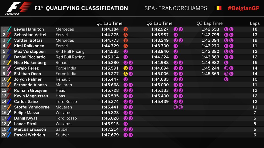 f1 practise results today