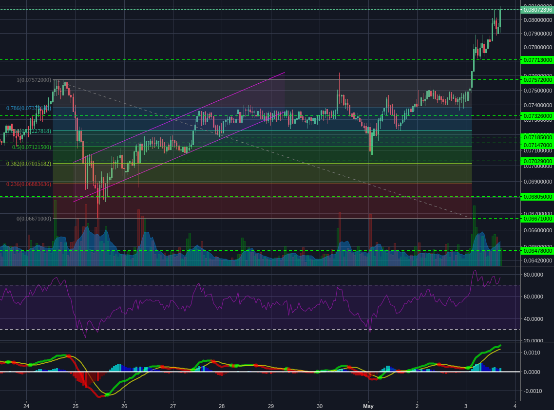 Bittrex:ETHBTC 1h