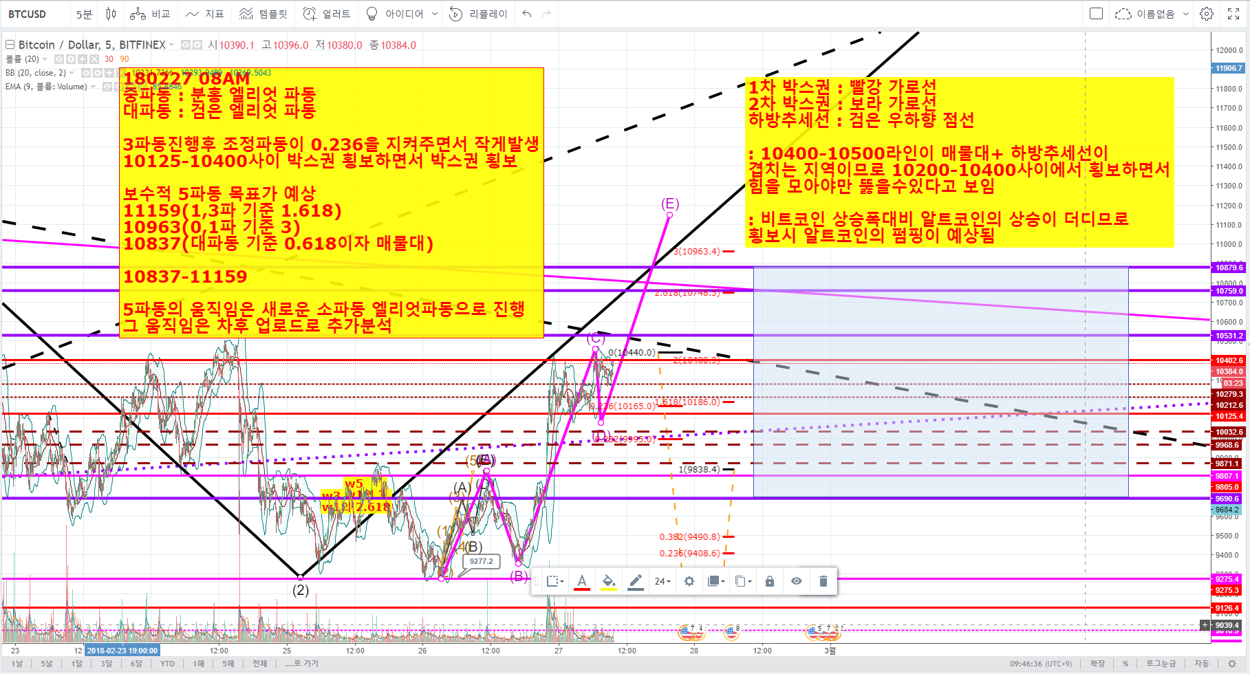 180227 8:00 AM 새벽장동안 시황분석 및 개미털기시나리오 (5분, 4시간추세, 일봉캔들) — Steemit