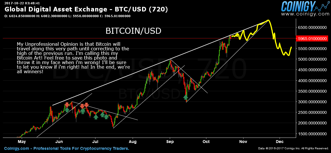 Bitcoin Prediction Short Term See Attached Chart Steemit - 