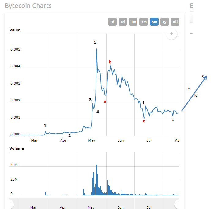 Bytecoin Chart Price