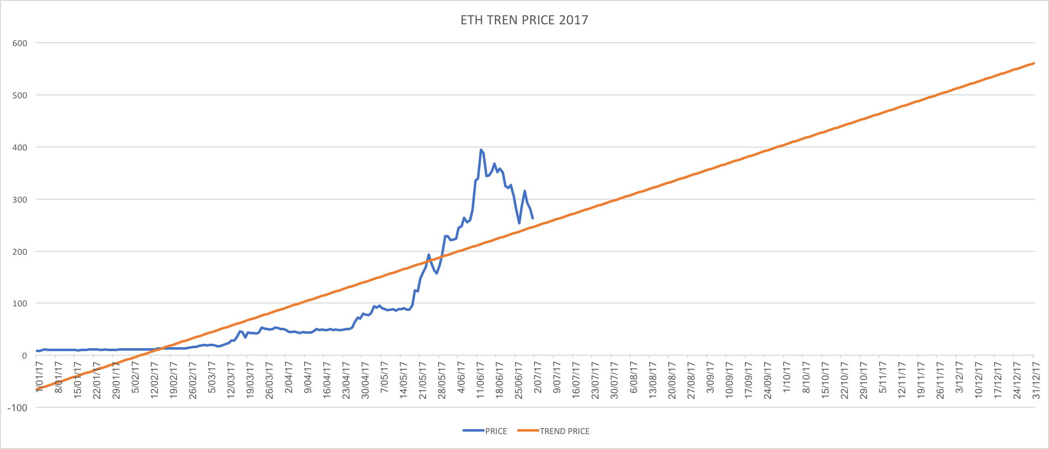 Ethereum tren price 2017.png