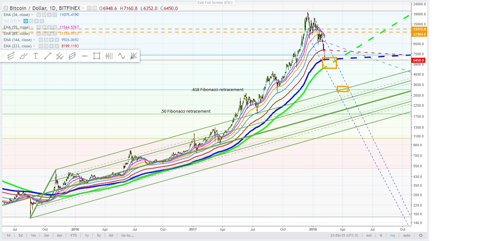 Bitcoin - hammer failure at 233 dma next support levels - February 5, 2018.jpg