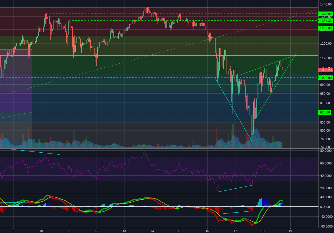 Bitstamp:ETHUSD 1h