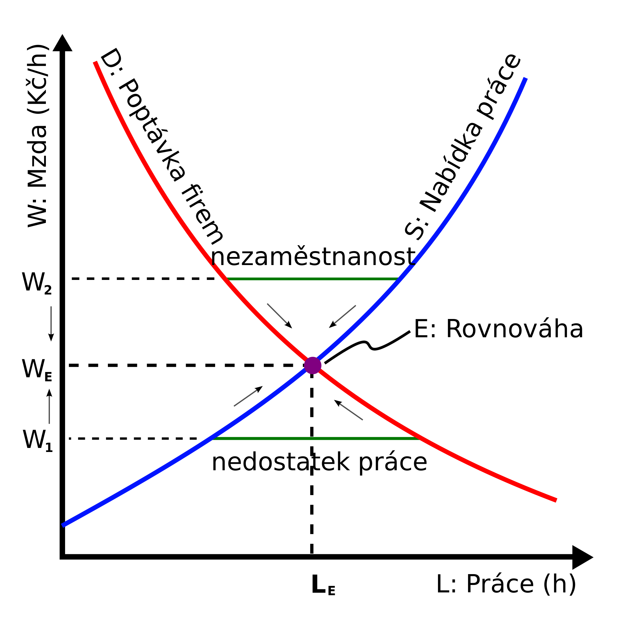 2000px-Labour-market-Supply-demand-Unemployment-cs.svg.png