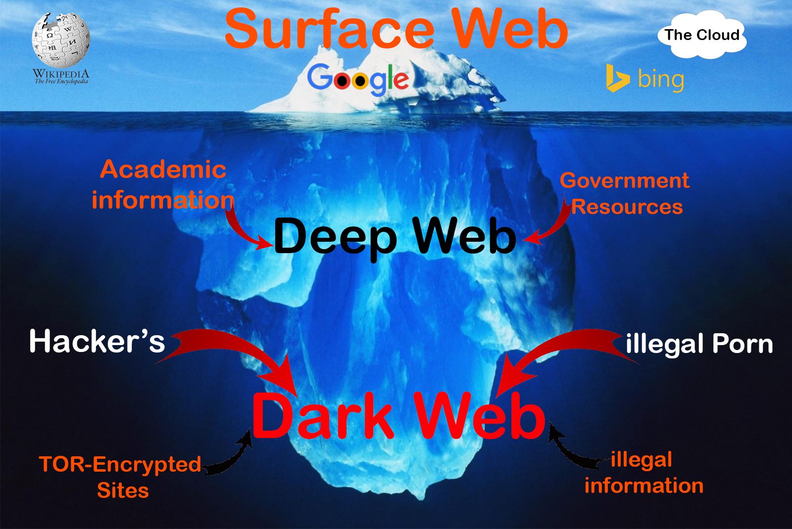 Dark Web Market