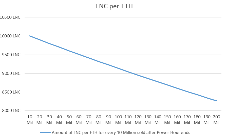 LNC per ETH.png