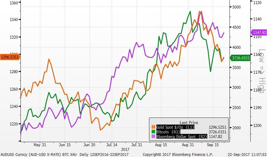 btc-xau-usd correlation-aurelija.jpg